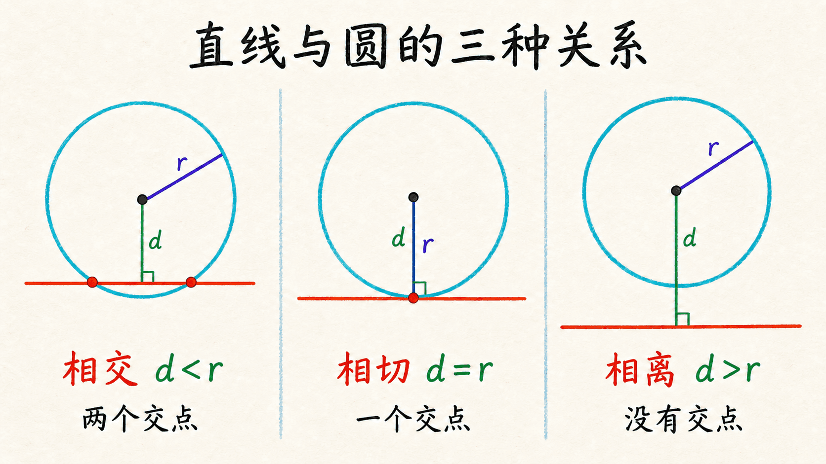 中文手绘彩色线条三联图:直线与圆相交、相切、相离,并比较圆心到直线距离 d 与半径 r。