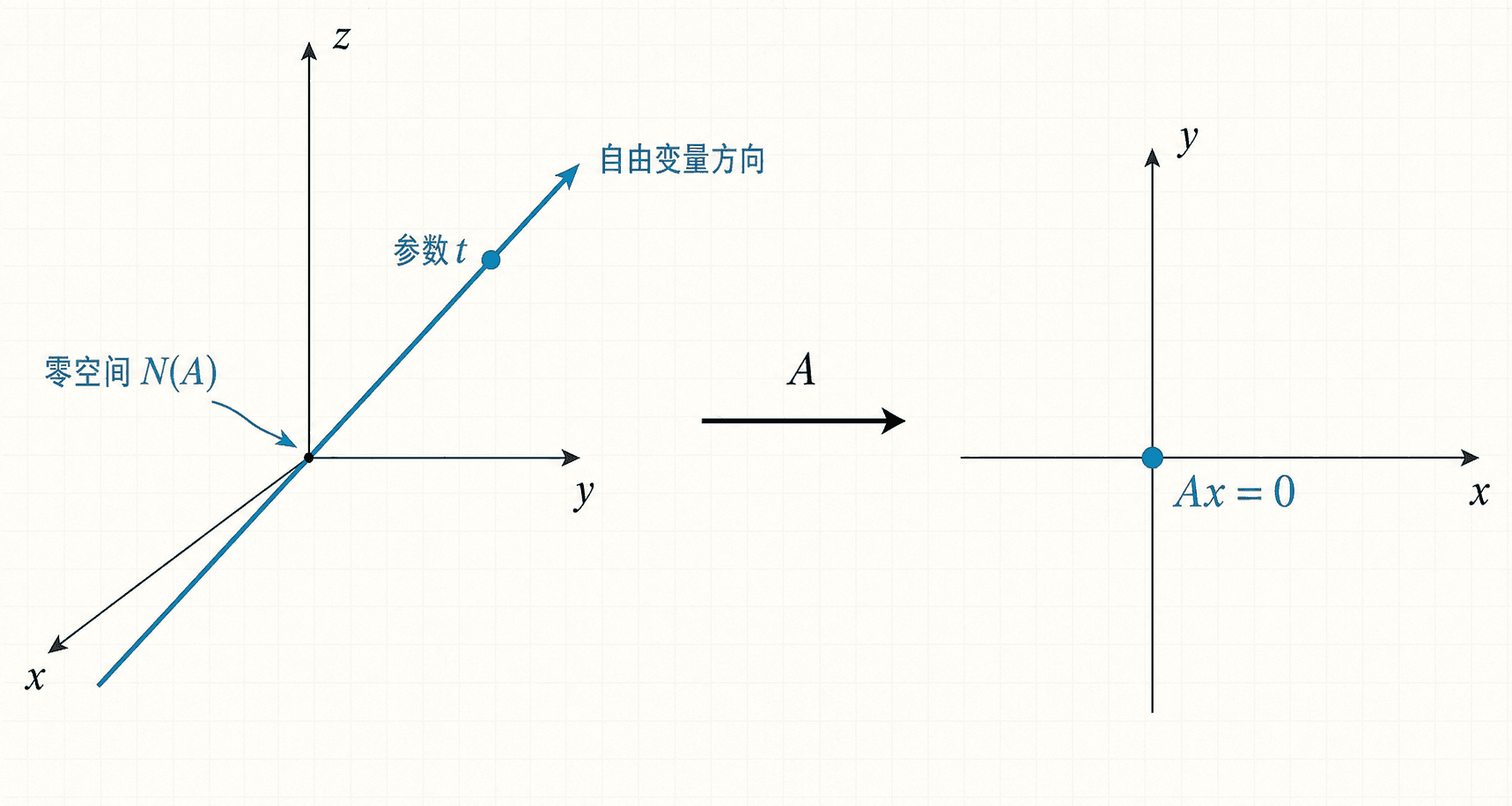 矩阵变换将三维零空间中的自由方向直线压到二维输出空间的原点，标注 Ax=0。