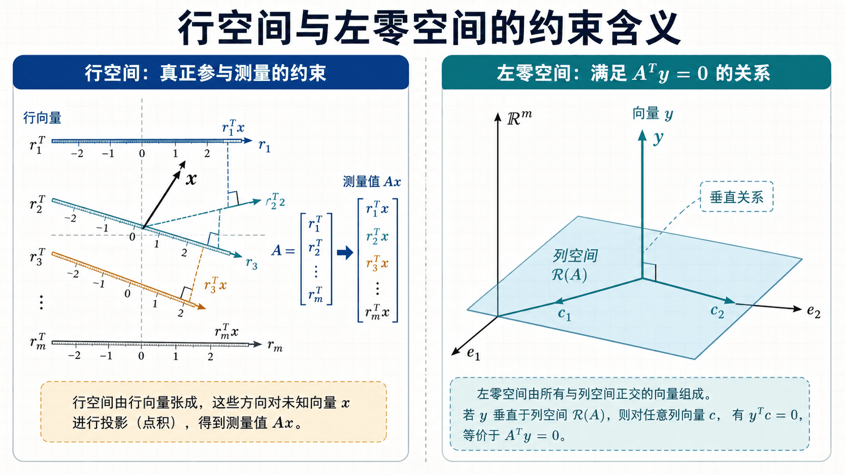 线性代数教学插图，左侧展示行向量作为测量约束作用于未知向量 x，右侧展示向量 y 垂直于列空间并满足 A^T y = 0。