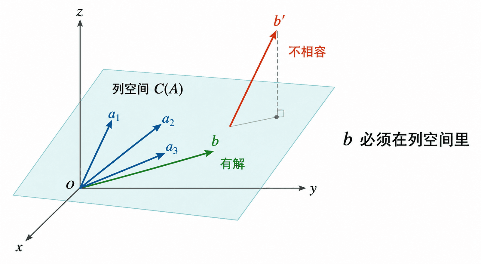 线性代数示意图：矩阵 A 的列向量张成列空间平面，向量 b 在平面内表示方程有解，向量 b' 在平面外表示不相容。
