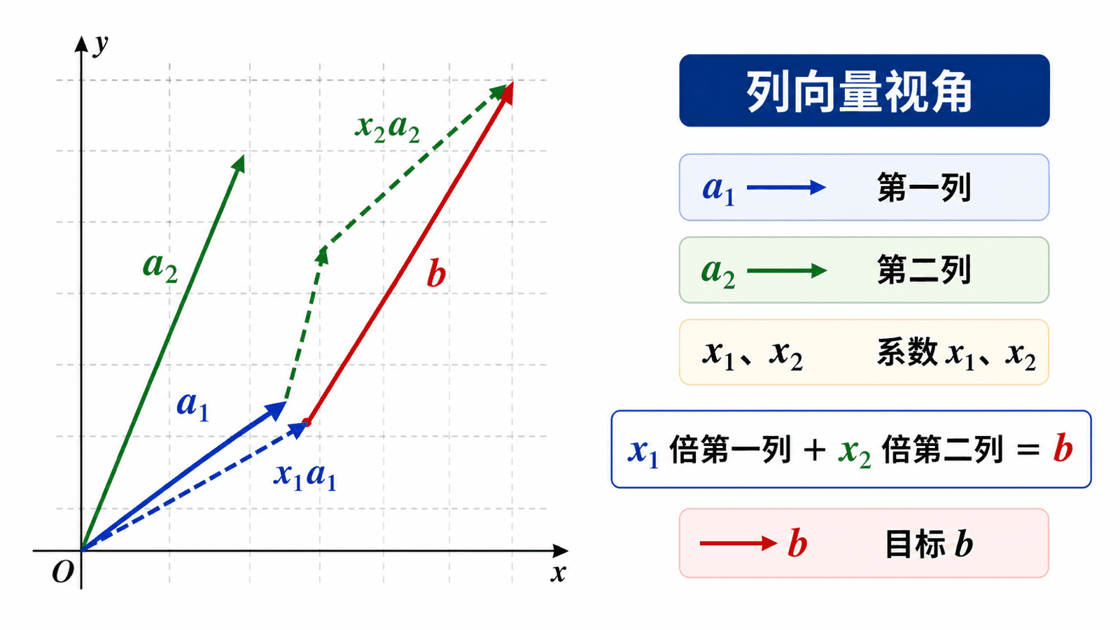 列向量视角下，Ax=b 表示用矩阵 A 的第一列和第二列按系数 x1、x2 线性组合得到目标向量 b。