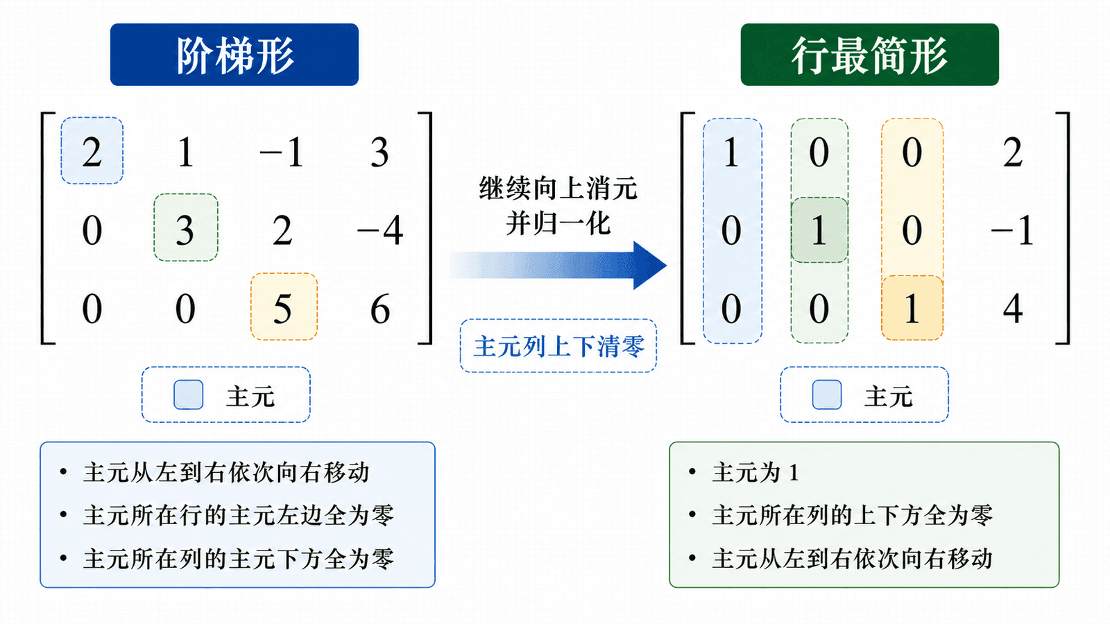 阶梯形与行最简形对比示意图，展示主元位置、向上消元归一化以及主元列上下清零。