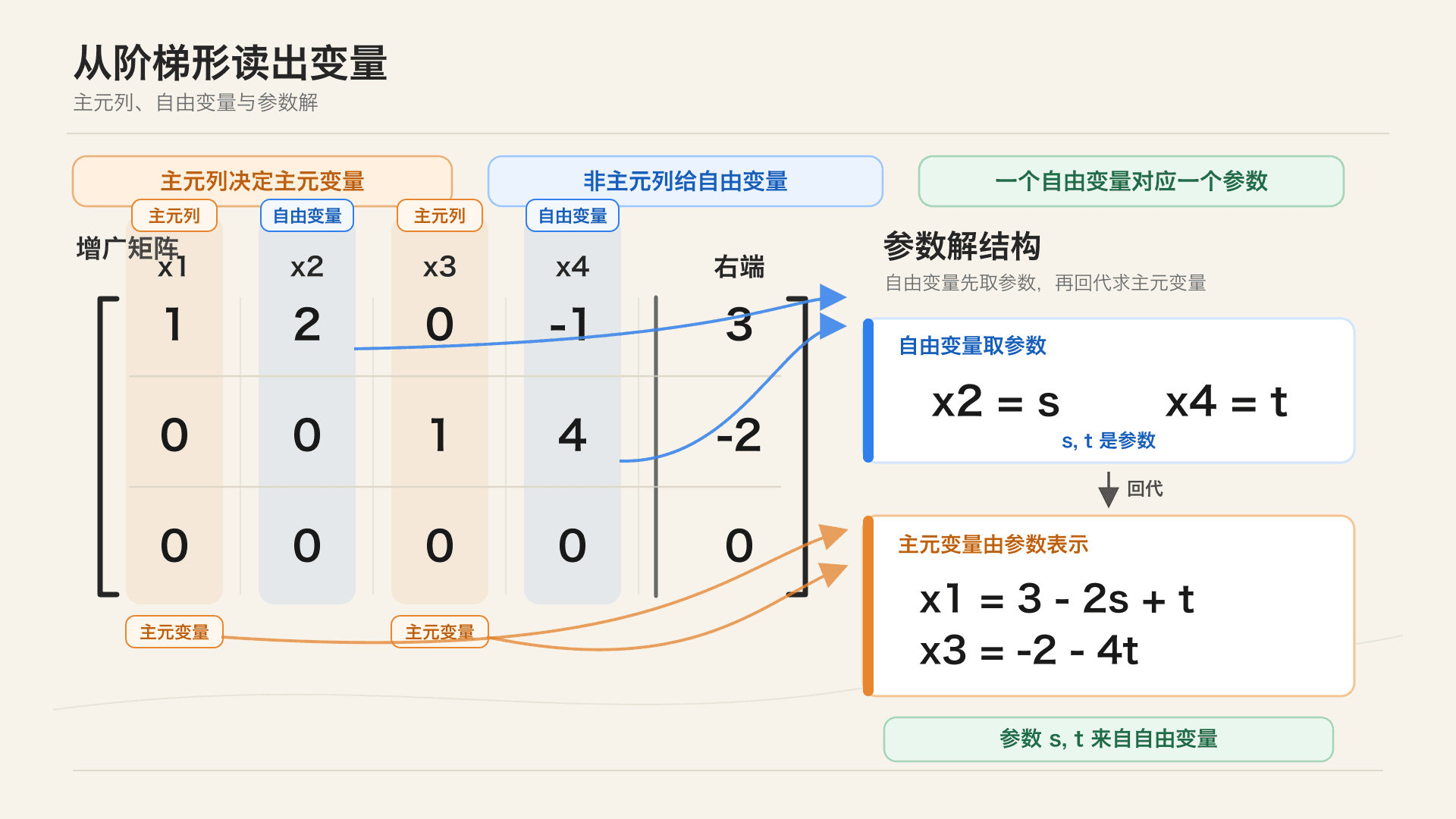 高斯消元阶梯形中主元列、自由变量与参数解关系的中文教学图