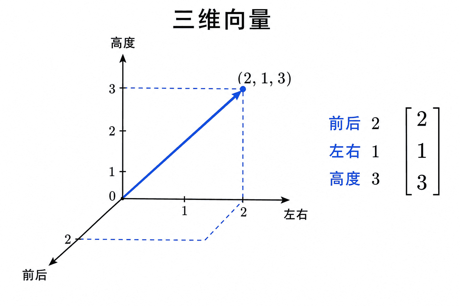 三维坐标轴中从原点指向 (2,1,3) 的向量，带有前后、左右和高度方向的虚线投影及列向量表示。
