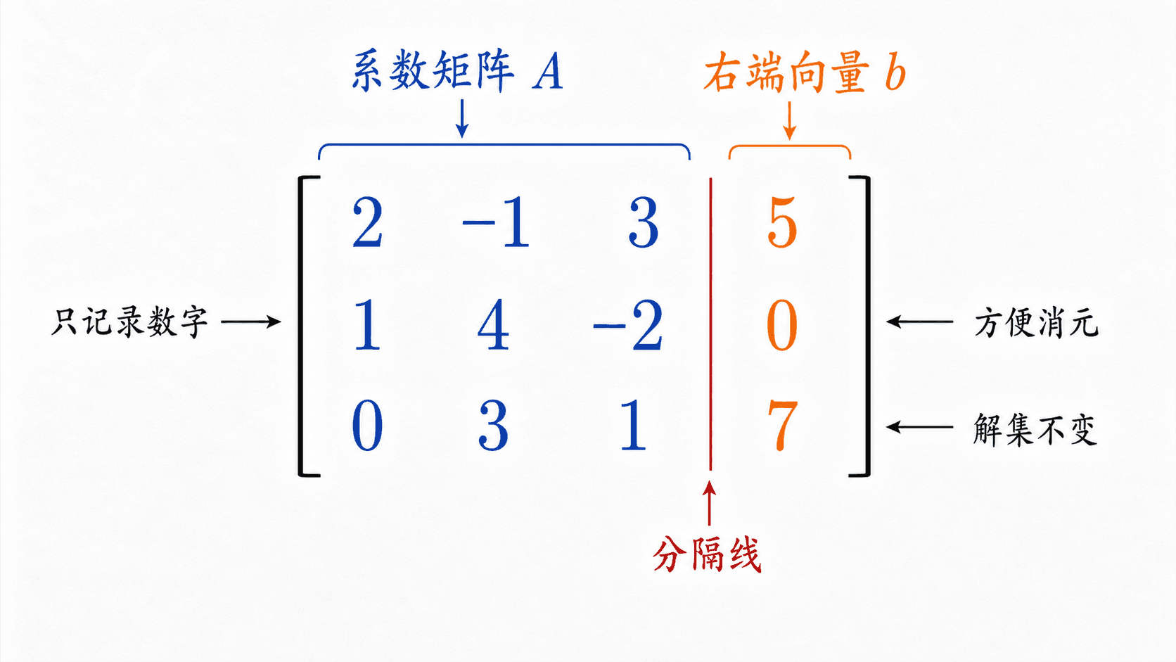 白板风格的增广矩阵示意图，左侧标注系数矩阵 A，右侧标注右端向量 b，中间有分隔线，并写有只记录数字、方便消元、解集不变。