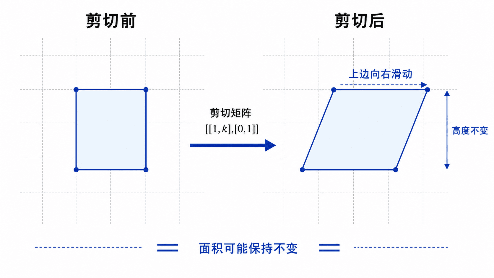 剪切变换示意图：单位正方形经过水平剪切变为平行四边形，并标注上边向右滑动、高度不变和面积可能保持不变。