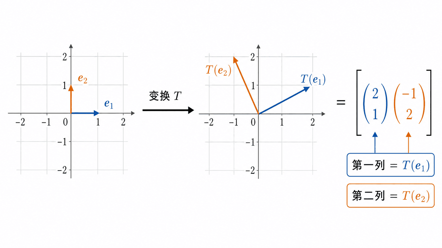 标准基向量 e₁、e₂ 经过线性变换 T 后形成标准矩阵两列的示意图。