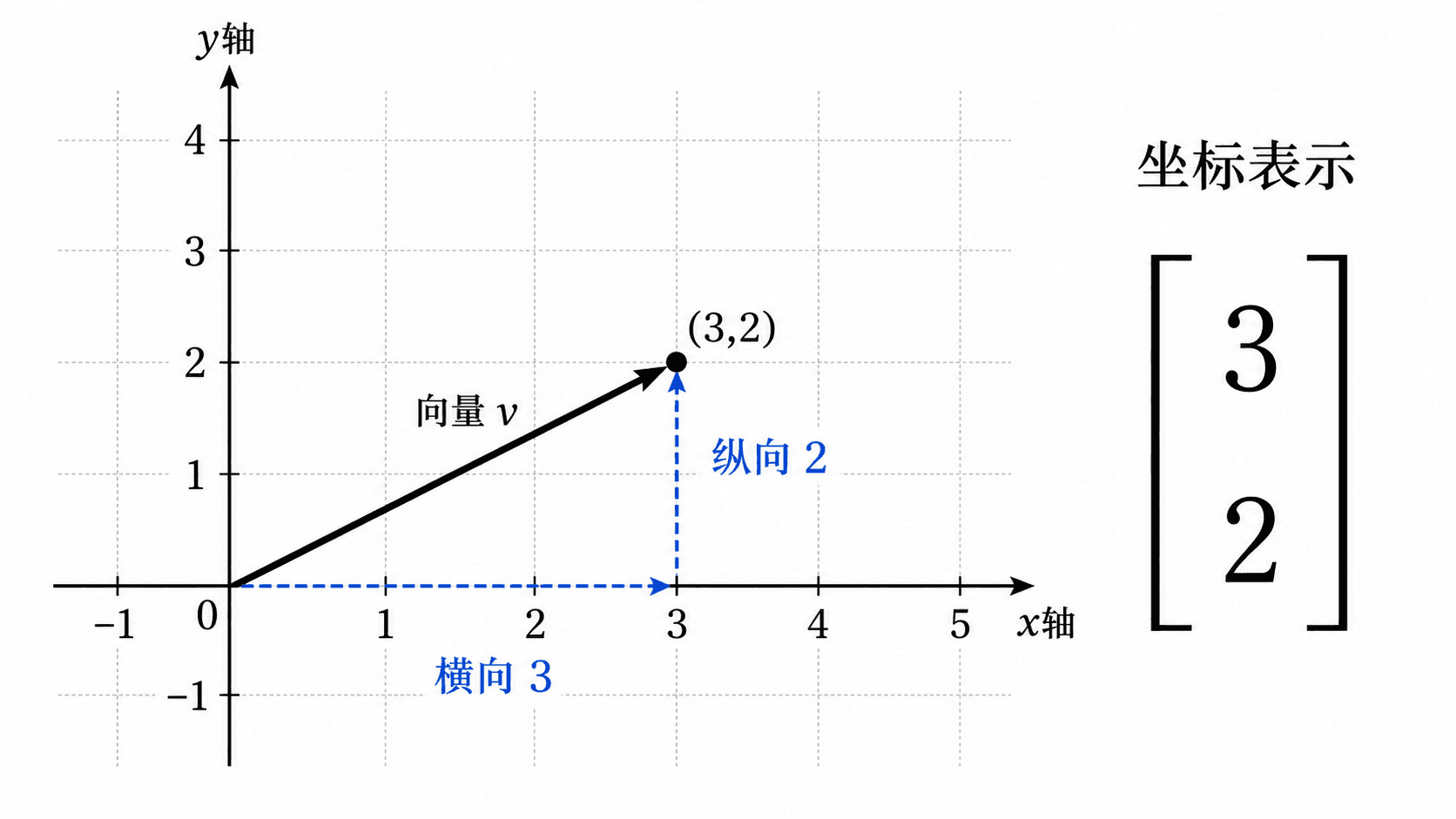 二维坐标平面中从原点指向点 (3,2) 的向量，标注横向 3、纵向 2 和列向量表示。