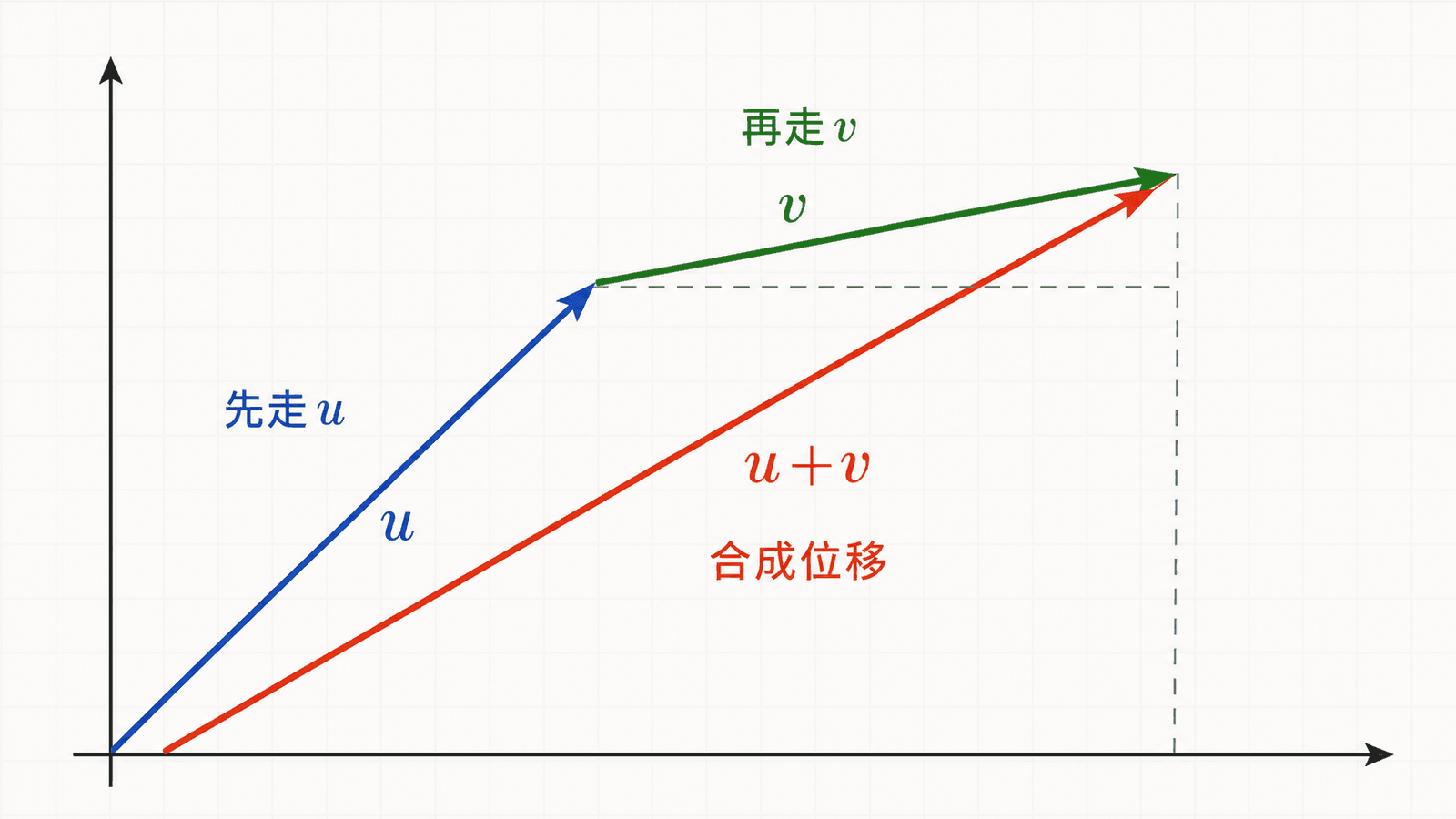 向量加法首尾相接法示意图：先走向量 u，再走向量 v，合成位移为 u+v。