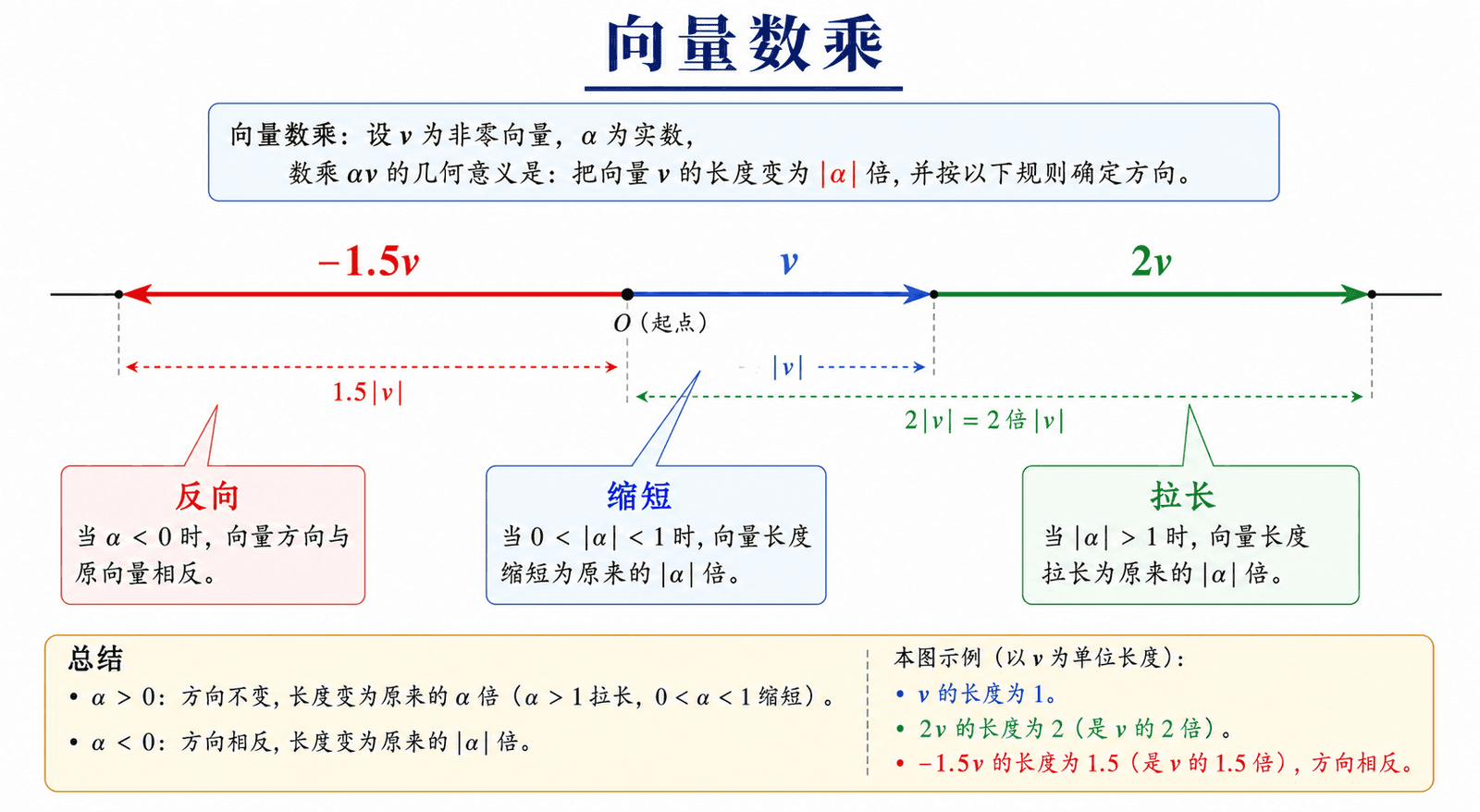 向量数乘示意图：同一直线上展示 v、2v 和 -1.5v 三个箭头，用长度变化和反向说明拉长、缩短与方向改变。