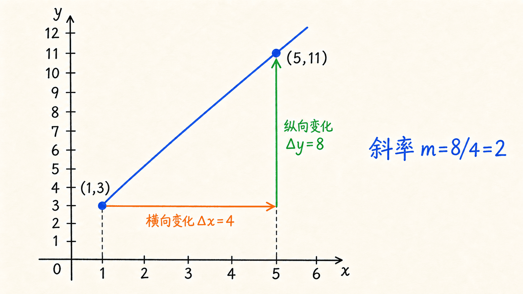 用两个点准确计算直线斜率的图像示意