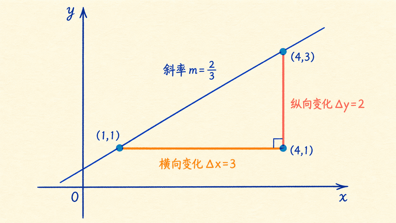 坐标系中完全使用中文标签的斜率三角形