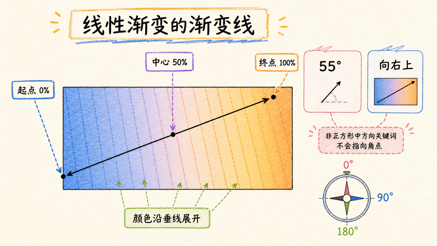 线性渐变线穿过画布中心,颜色沿垂线展开