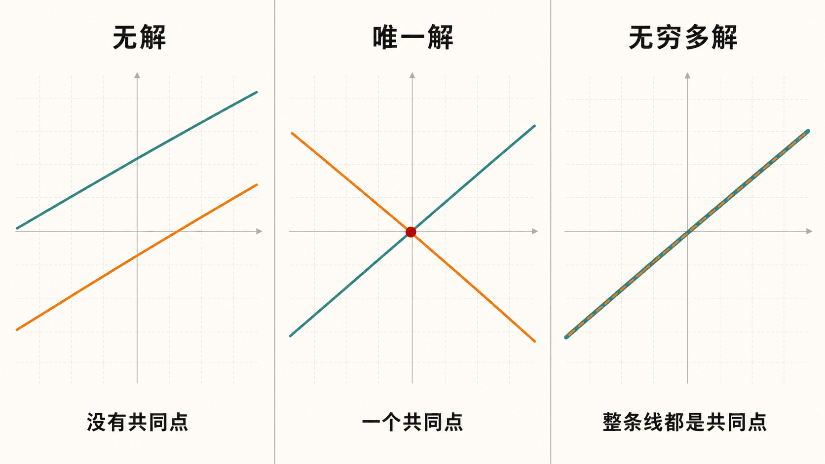三联图对比线性方程组的三种解类型：平行线无共同点，相交线一个共同点，重合线整条线都是共同点。
