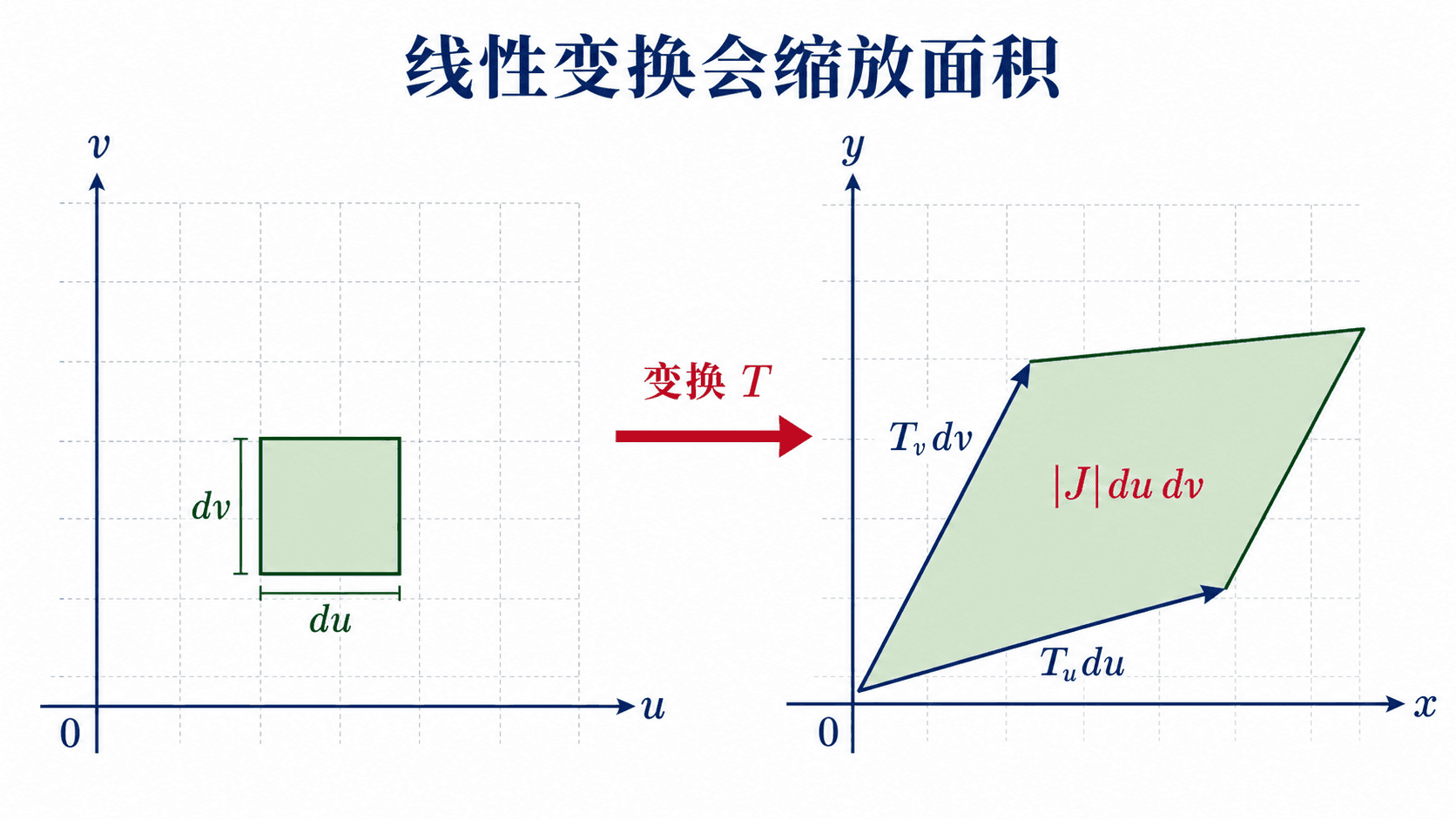 线性变换把 uv 平面中的小正方形映到 xy 平面中的平行四边形，面积缩放为 |J| du dv。