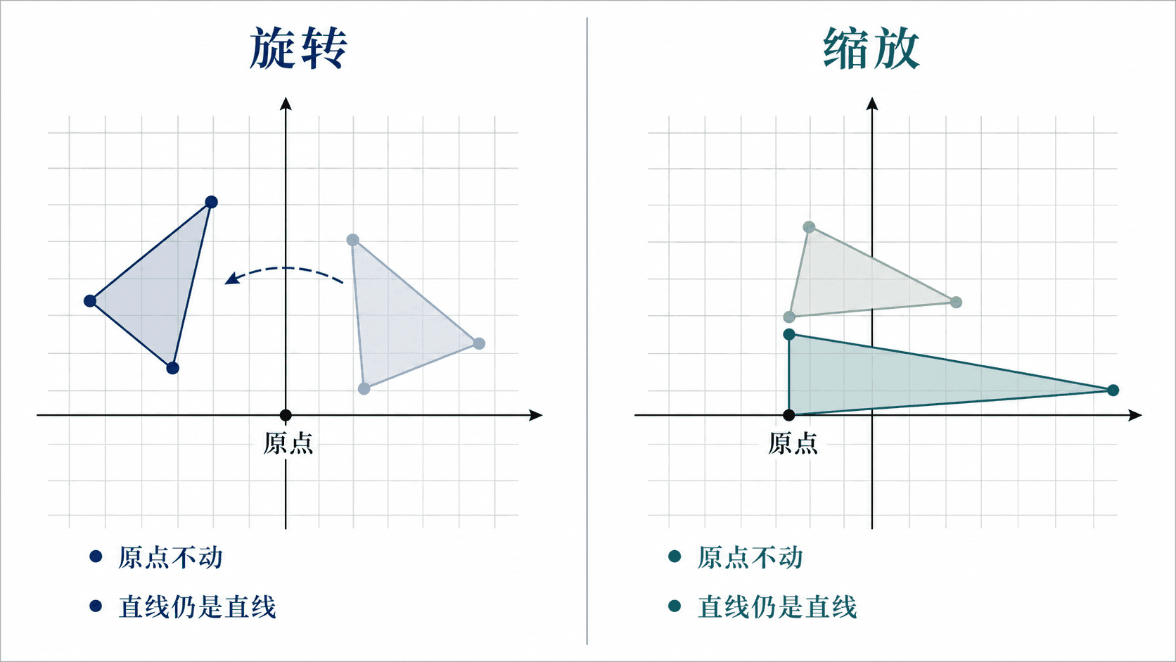 旋转与缩放两类基础线性变换示意图，展示原点不动且直线仍是直线。