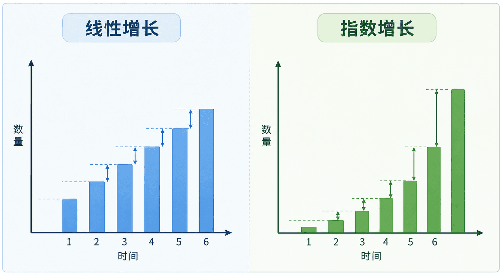 线性增长和指数增长的柱状序列与曲线对比