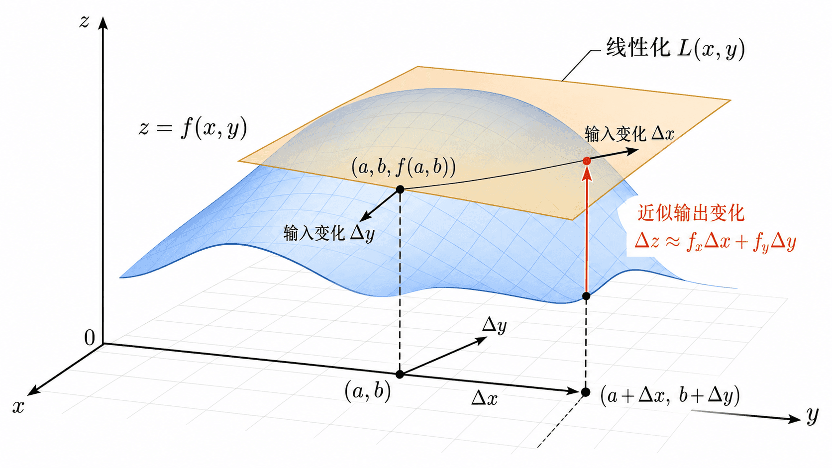 曲面与切平面示意图，展示输入变化 Δx、Δy 如何通过线性化 L(x,y) 产生近似输出变化。