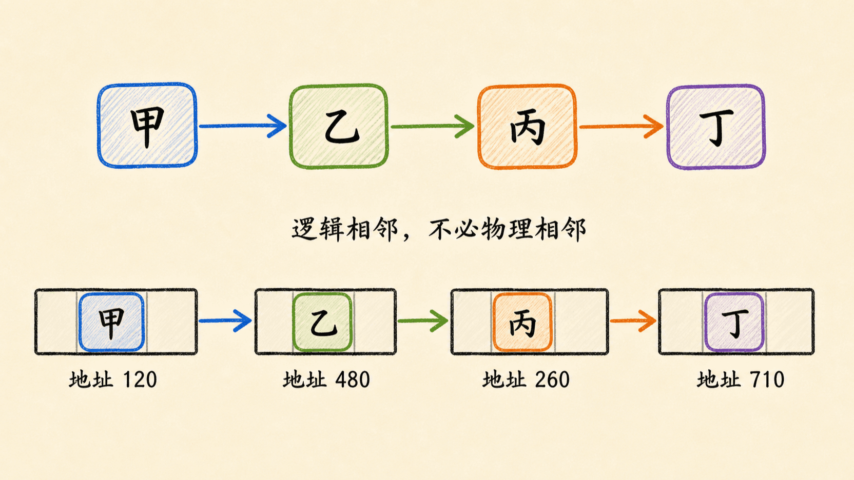 链表的逻辑顺序与分散内存位置