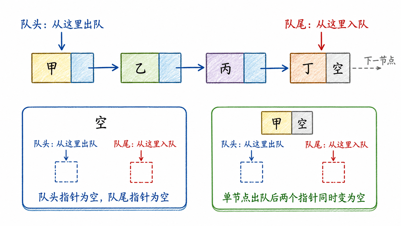 链式队列的头尾指针与节点链接