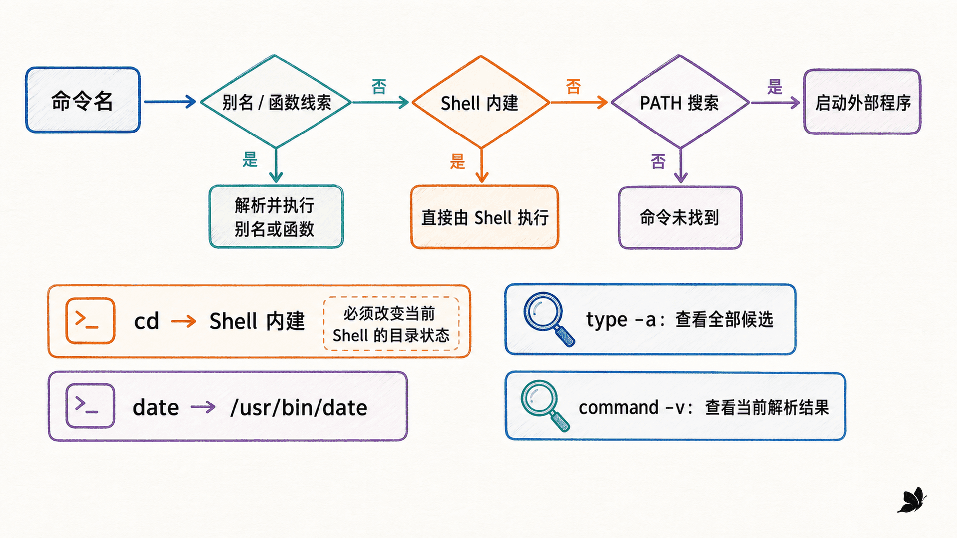 Shell 内建命令与外部程序的查找路径