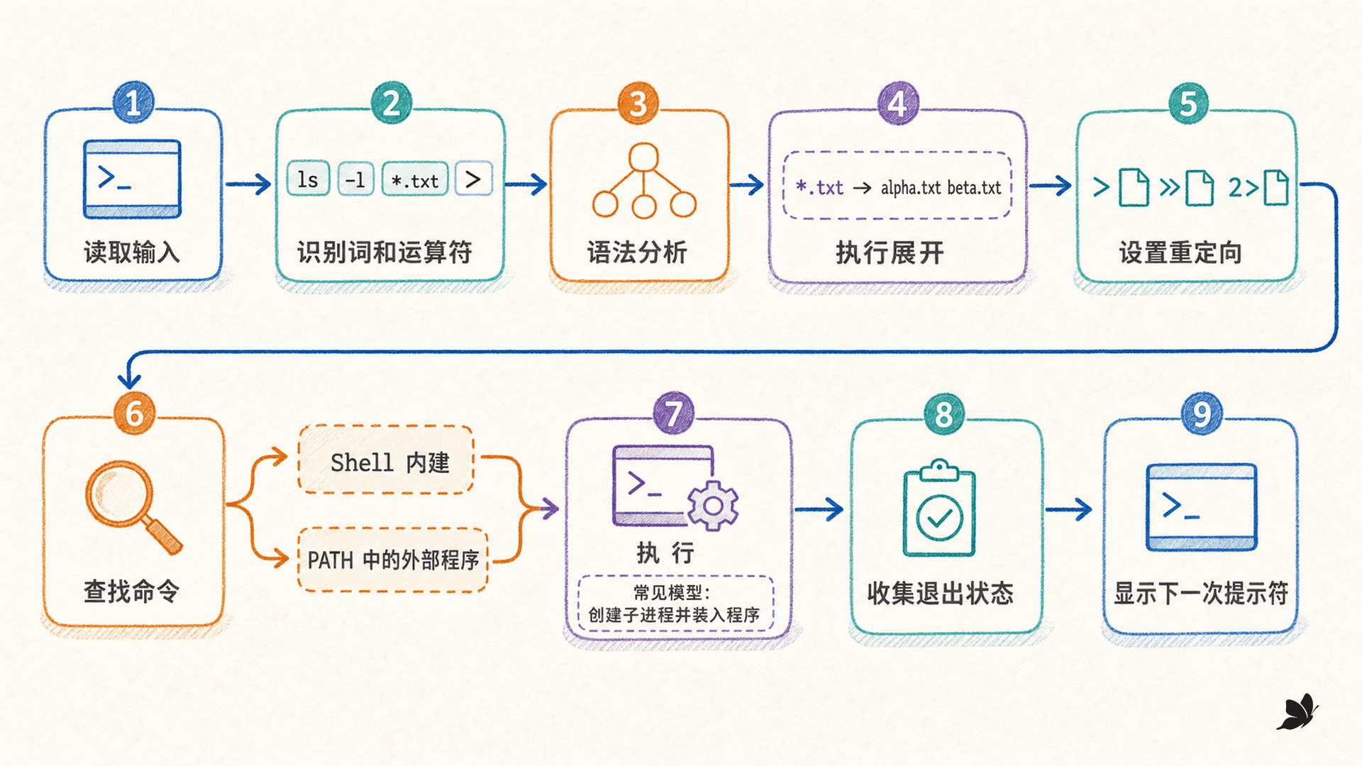Shell 从读取输入到返回提示符的执行流程