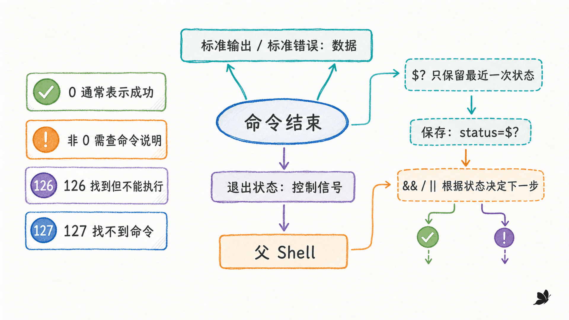 退出状态从程序返回 Shell 的判断链
