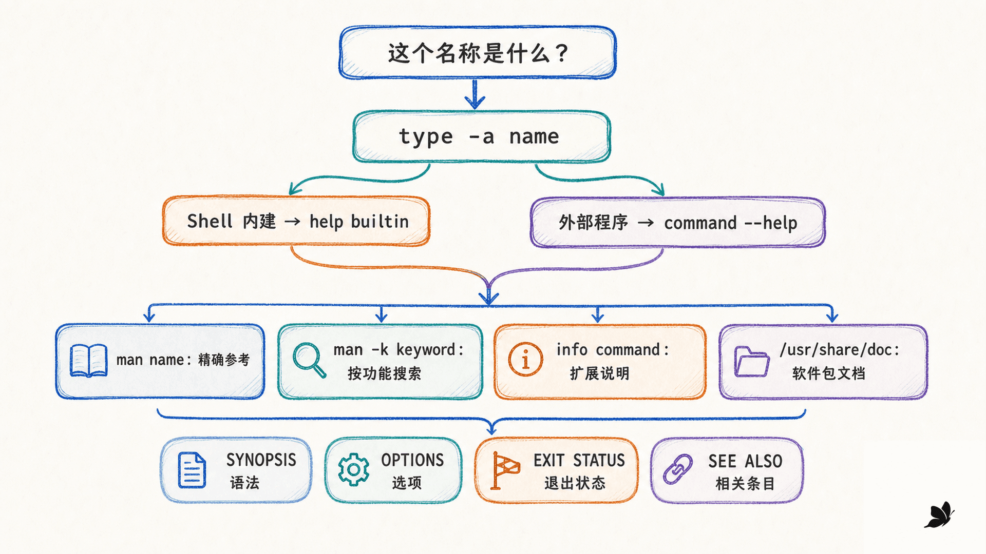 从 type 到 help、man 与 info 的帮助路径