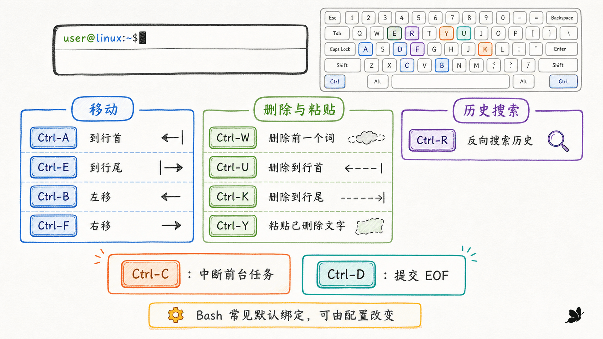 Bash 常用历史搜索与行编辑快捷键