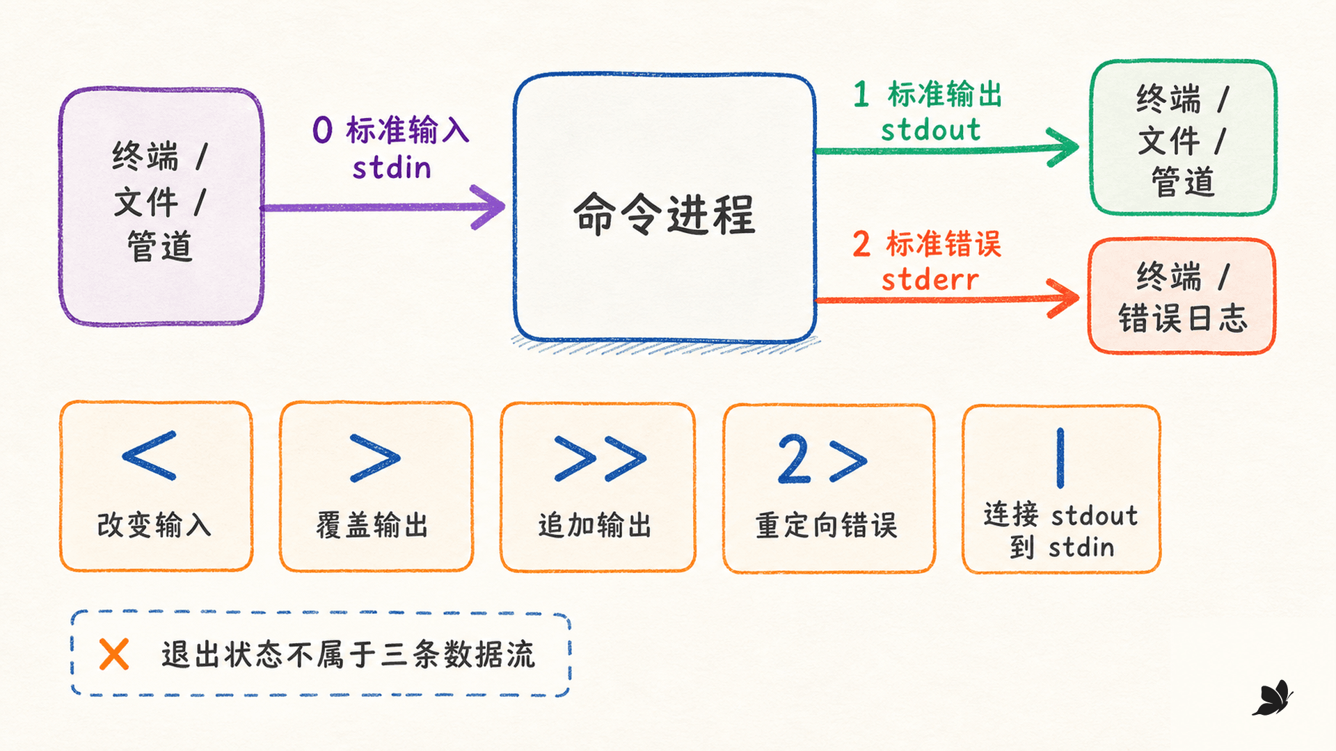标准输入、标准输出与标准错误的三通道模型