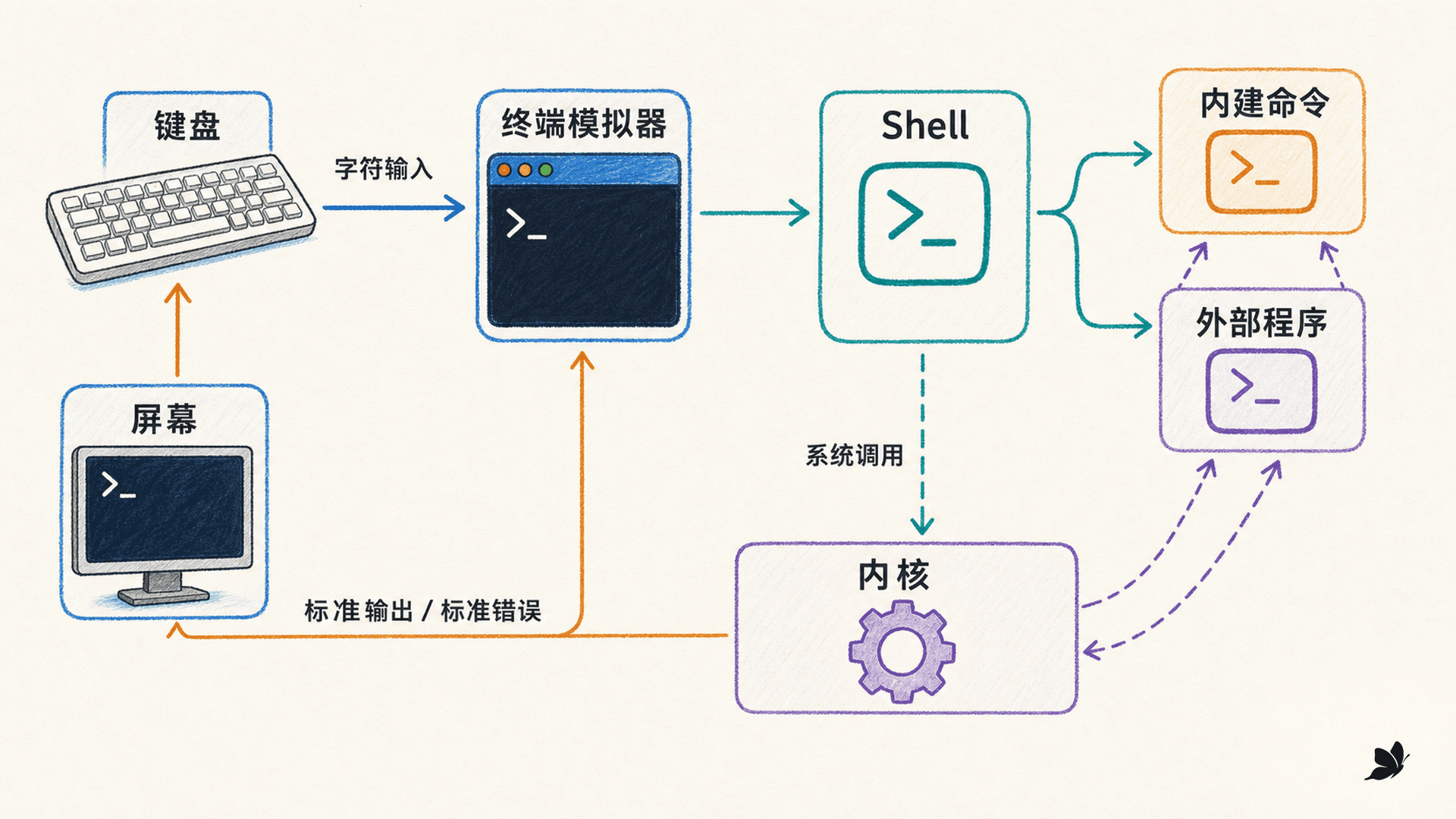 终端、Shell、程序与内核的分层关系