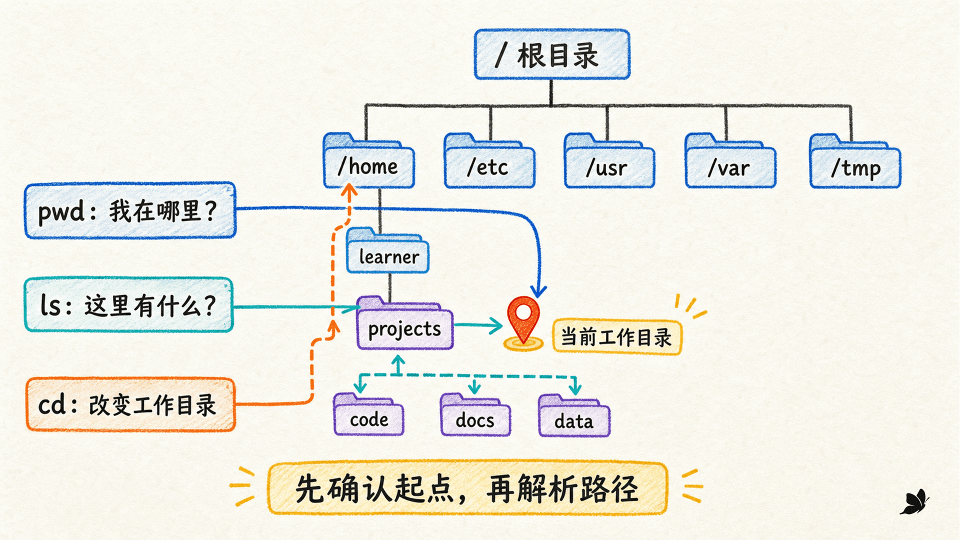 Linux 文件系统导航总览:根目录树、当前位置与 pwd cd ls 的关系