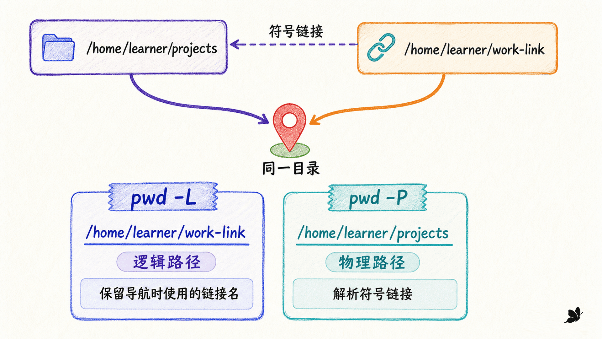 pwd -L 与 pwd -P 的差异:逻辑路径保留链接名,物理路径指向真实目录
