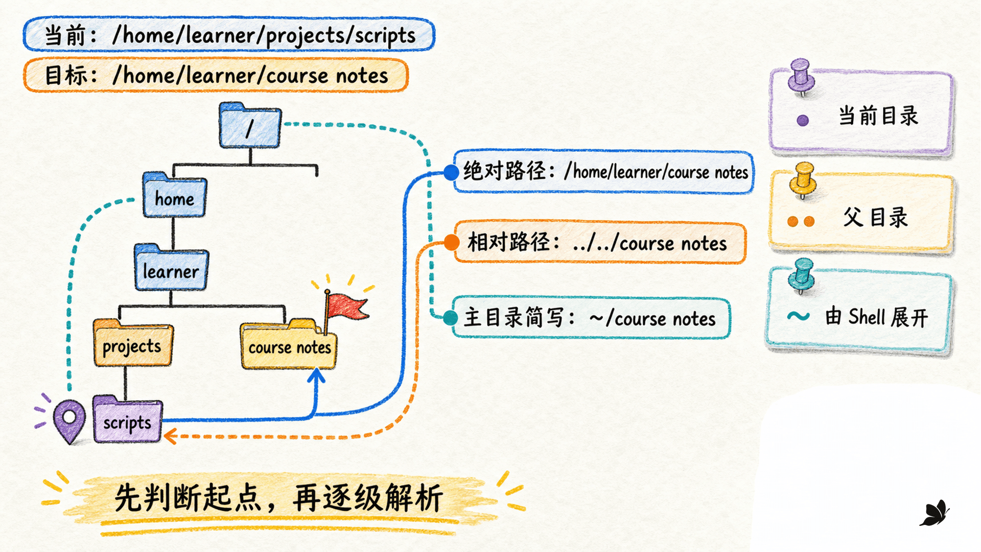 同一目标的绝对路径、相对路径和主目录简写对照