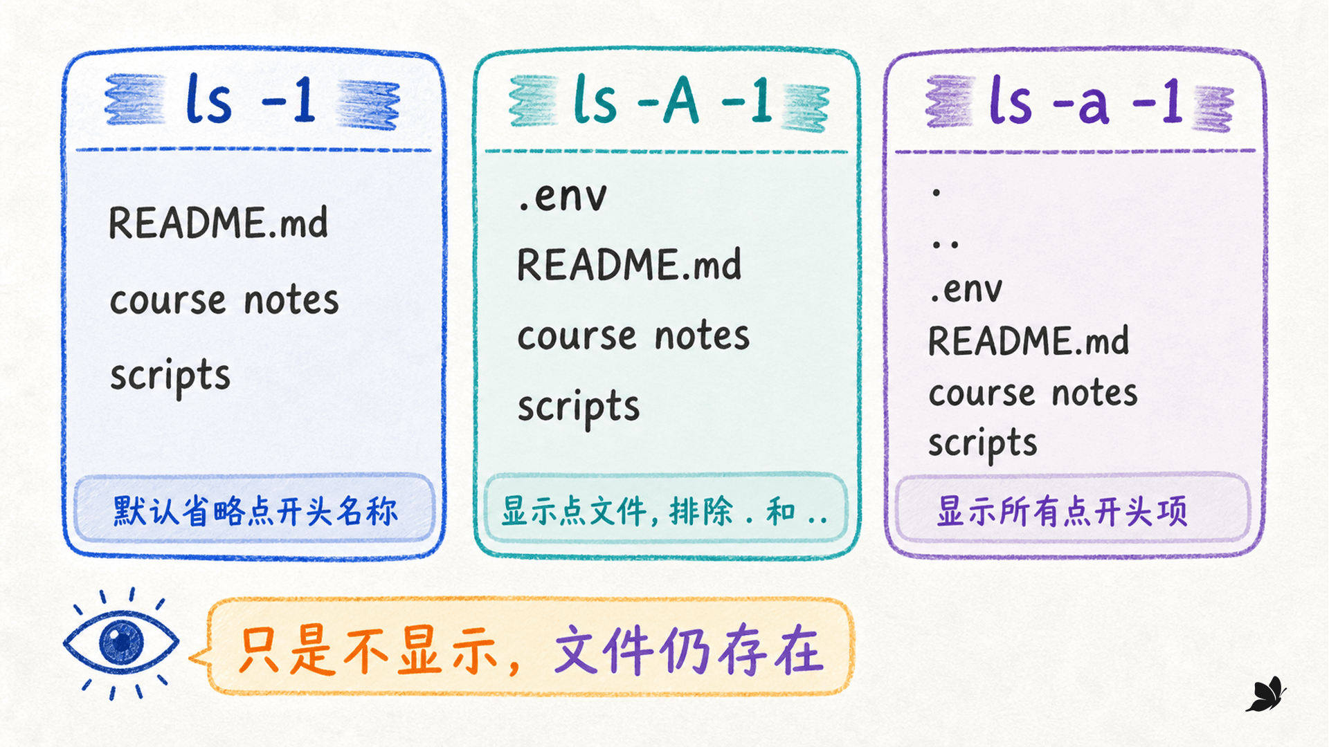 ls 、ls -A 与 ls -a 的输出差异:点文件、当前目录和父目录