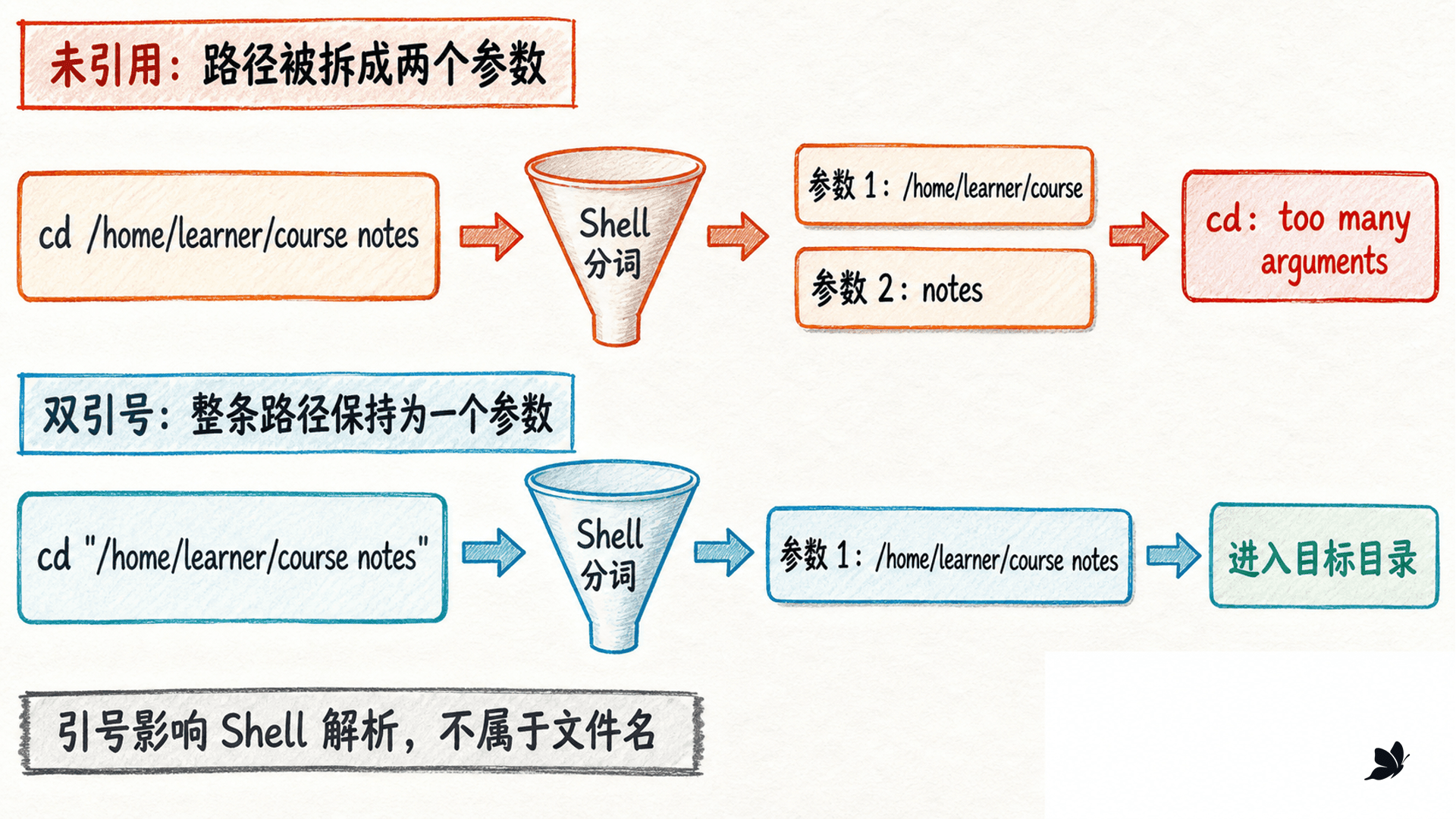 含空格路径的错误分词与正确双引号写法
