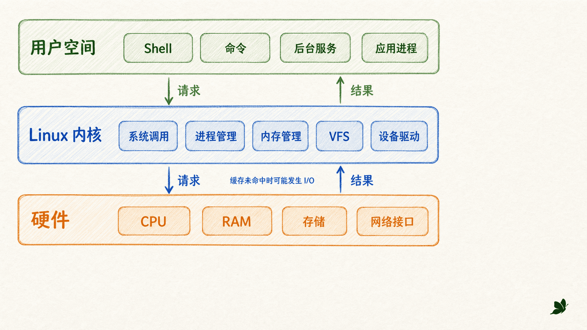 Linux 硬件、内核与用户空间三层关系图