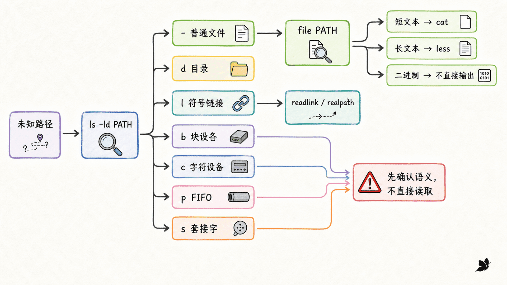 从 ls 元数据到 file、cat、less 的判断流程图