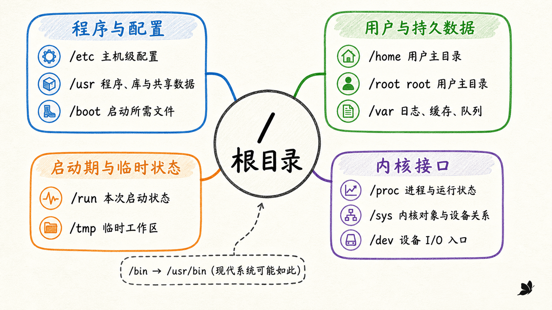 Linux 根目录关键入口职责地图