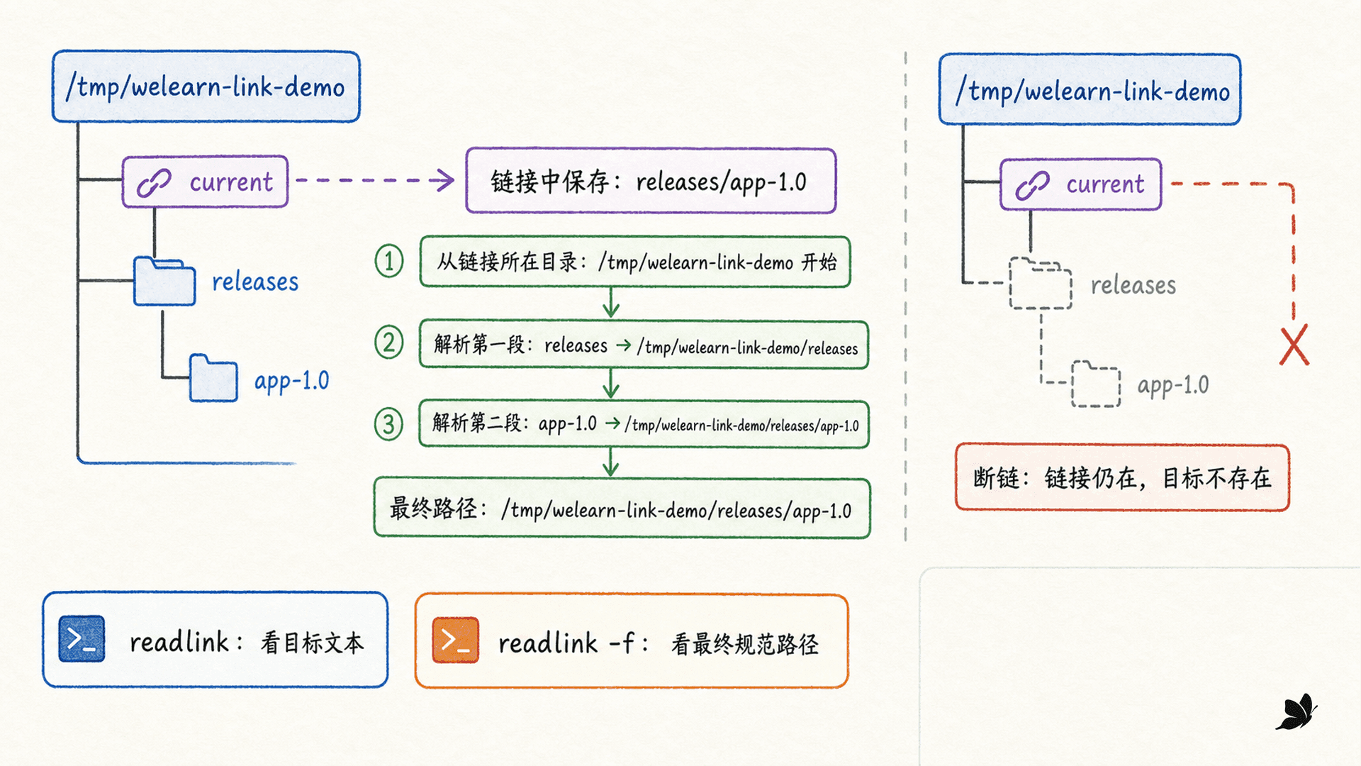 相对软链接逐段解析与断链示意图