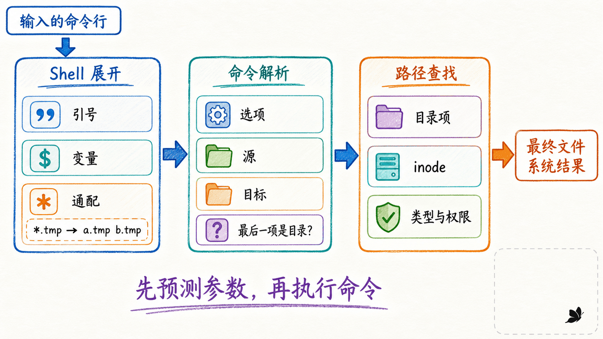 从命令行到文件系统的三层解析流程