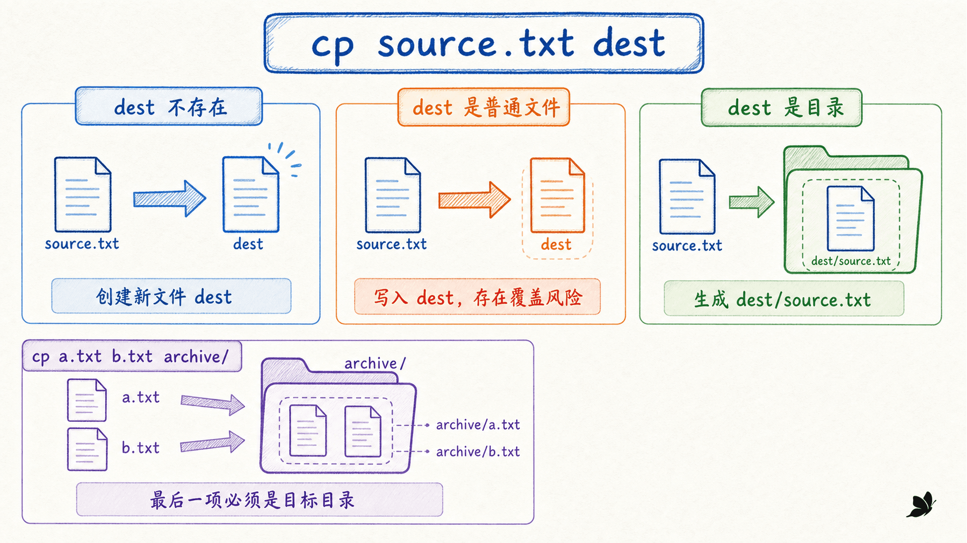 cp 单源、多源与目标目录的结果对照