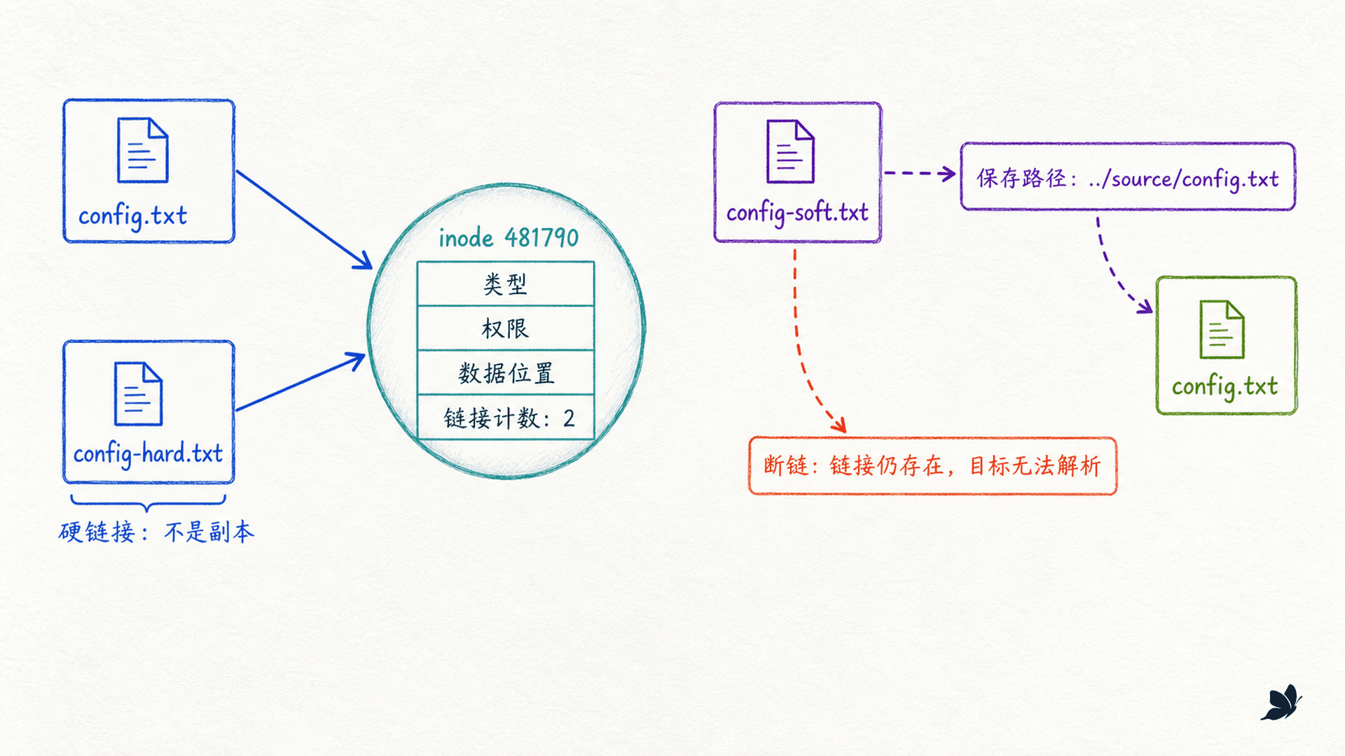 文件名、目录项、inode、硬链接与符号链接的关系