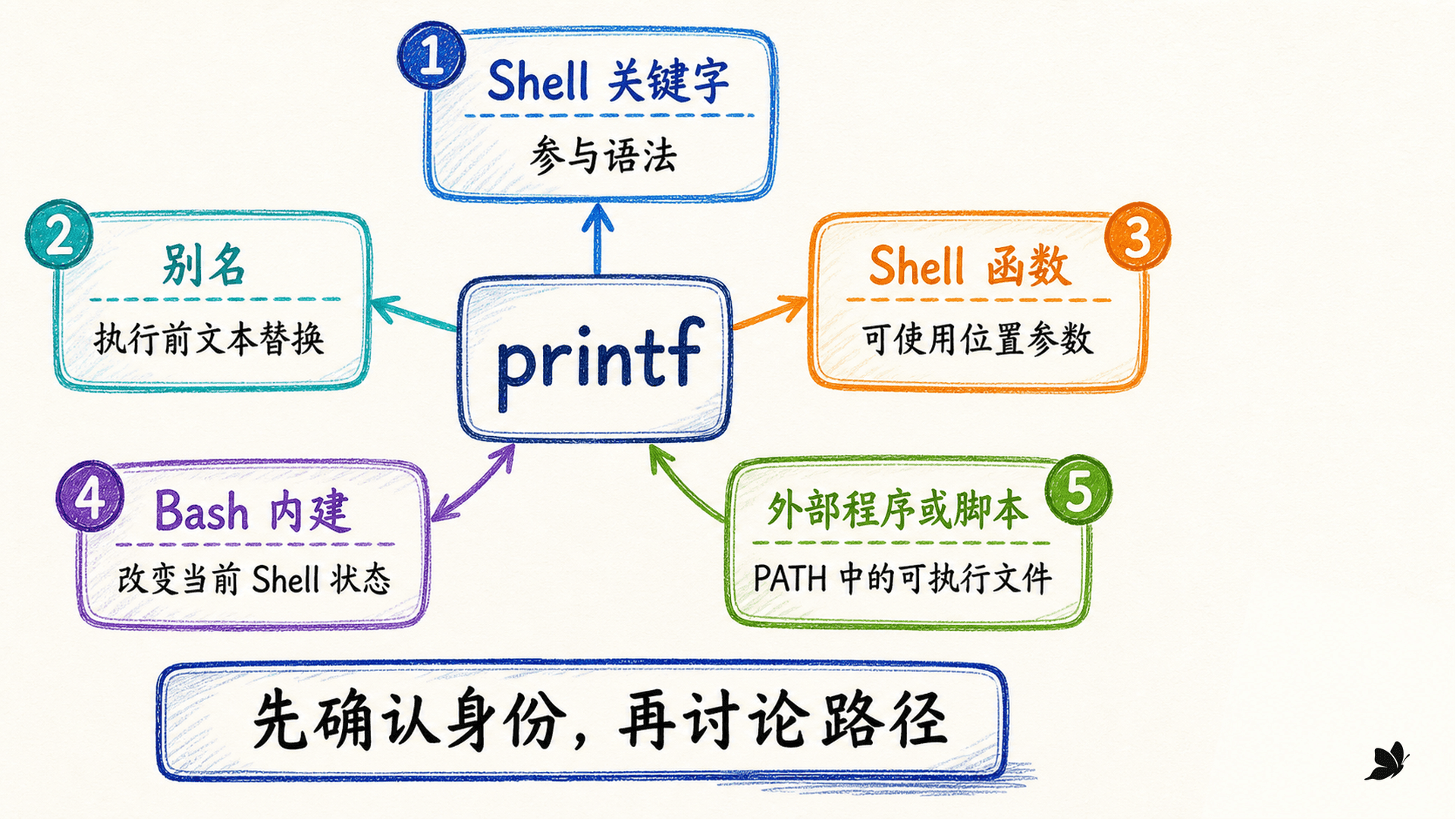 Shell 关键字、别名、函数、内建与外部程序的分层关系