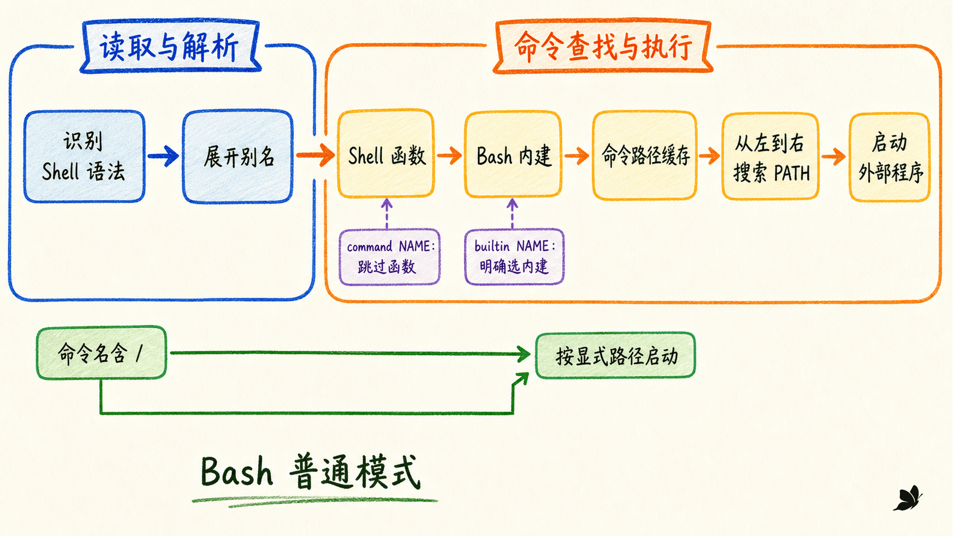 Bash 从解析命令词到函数、内建、缓存和 PATH 的查找顺序