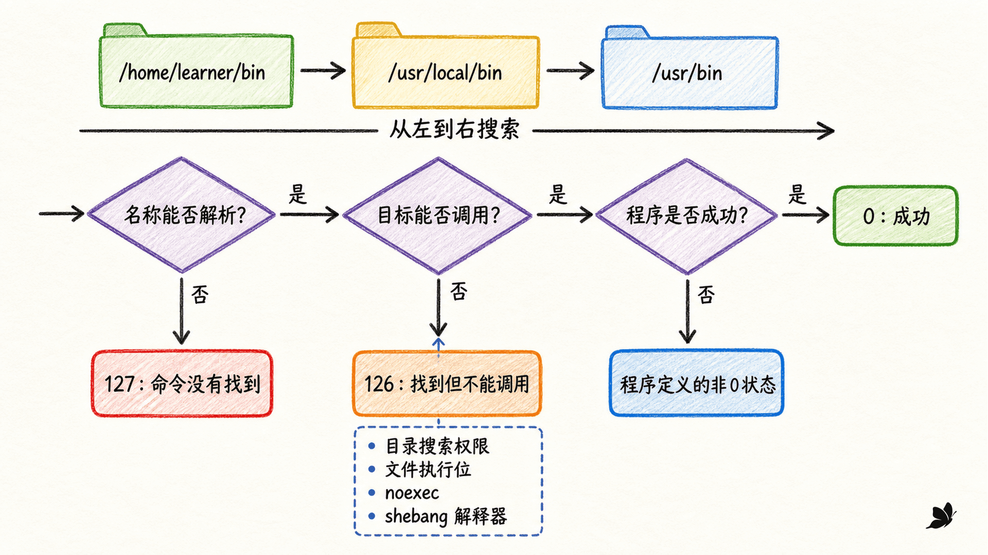PATH 搜索、可执行条件与退出状态 0、126、127 的分流