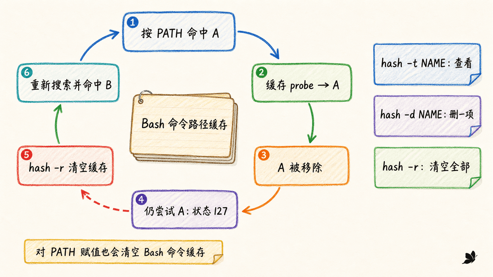 Bash 命令路径缓存的建立、失效、清理与重新搜索周期