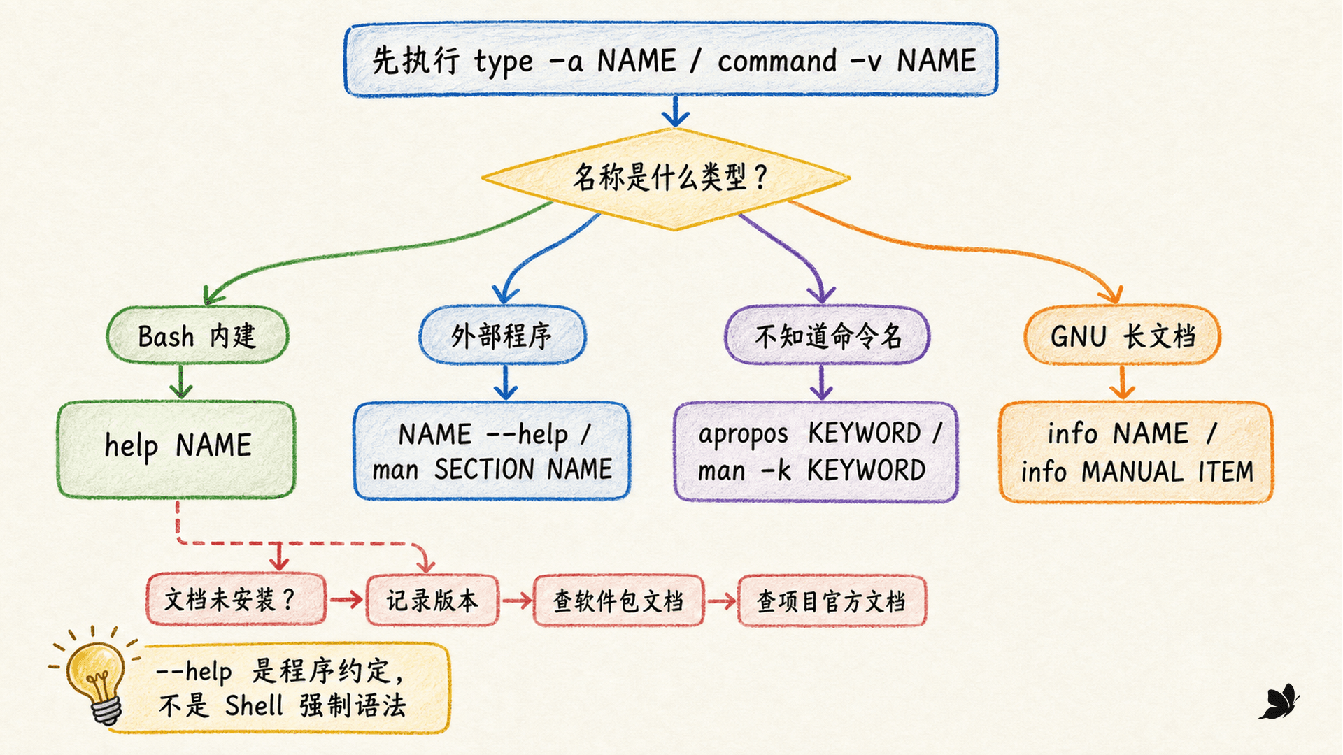 从命令类型和问题目标选择 help、--help、man、apropos、info 与官方在线文档
