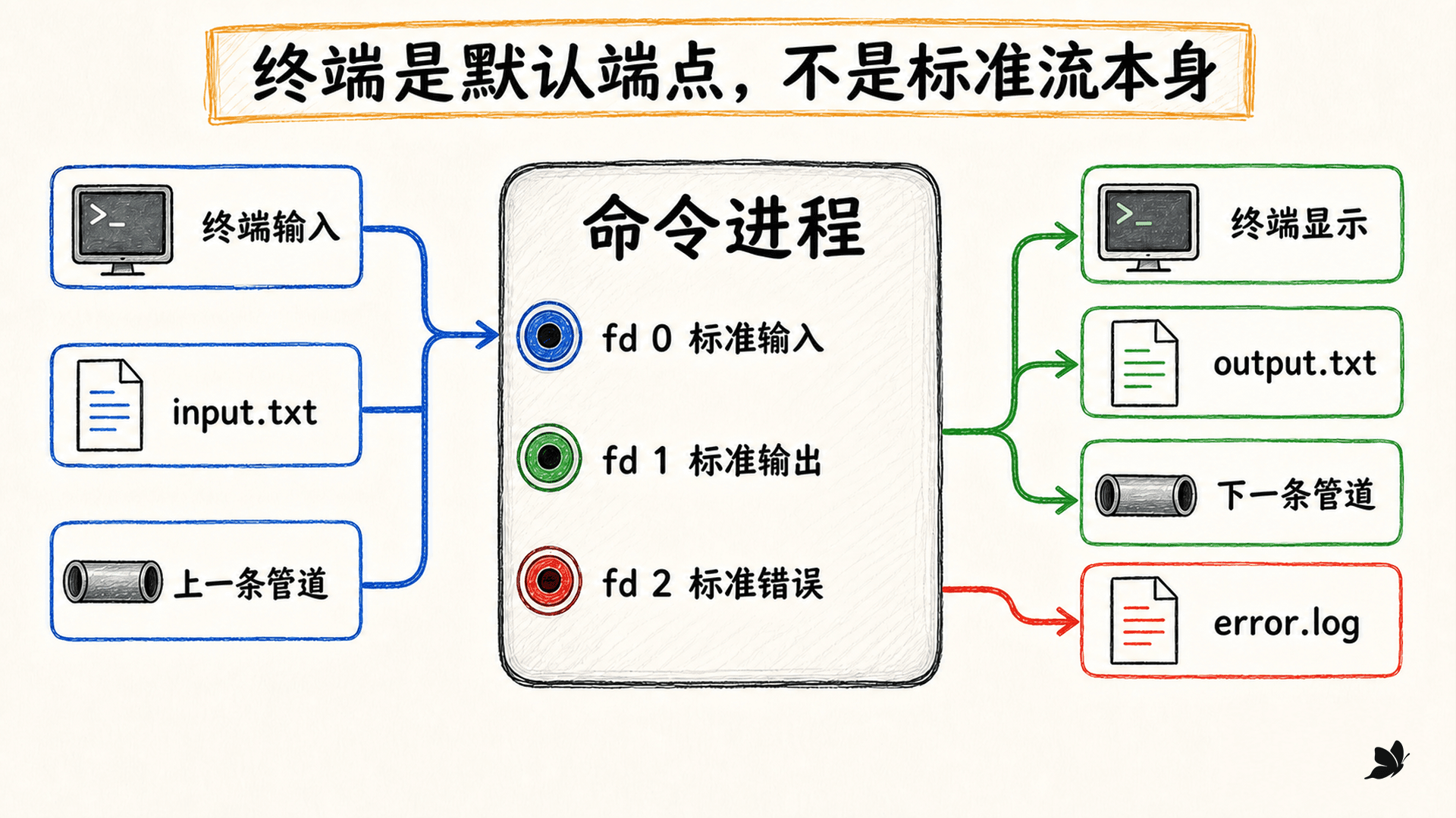 标准输入、标准输出和标准错误的三通道心智模型