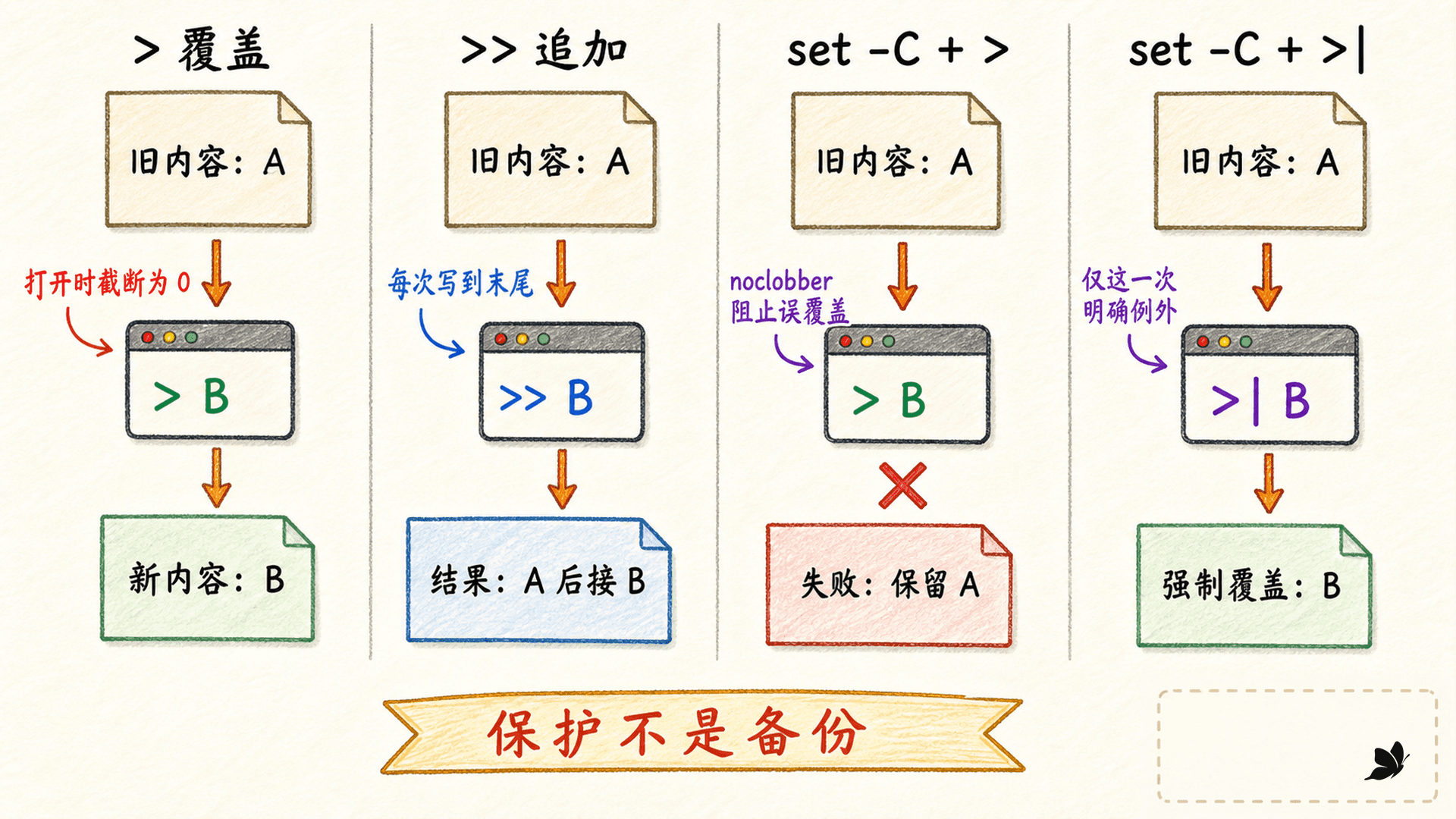 覆盖、追加、noclobber 和强制覆盖的结果对照